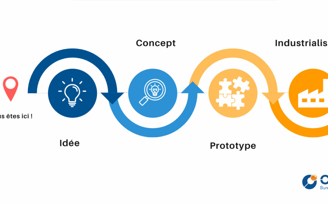 Les 12 questions à se poser avant de lancer son projet d’innovation